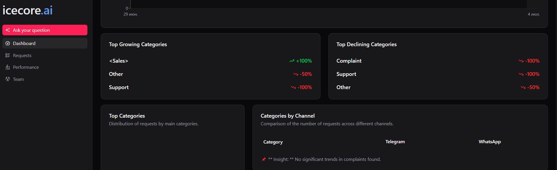 Airi.chat analytics dashboard